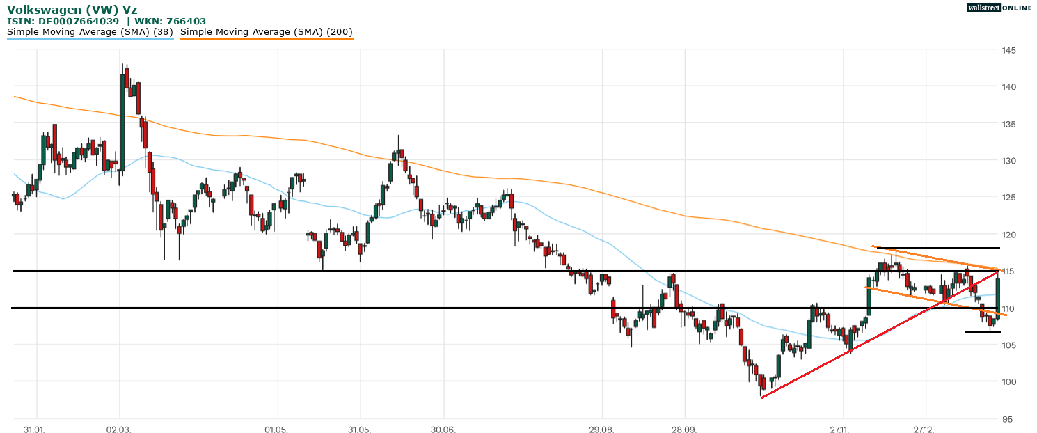 Volkswagen Aktie in der B&ouml;rsennews-Aktienanalyse